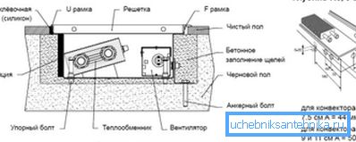 Fotografia prezintă construcția convectorului în podea Fotografia prezintă construcția convectorului în podea