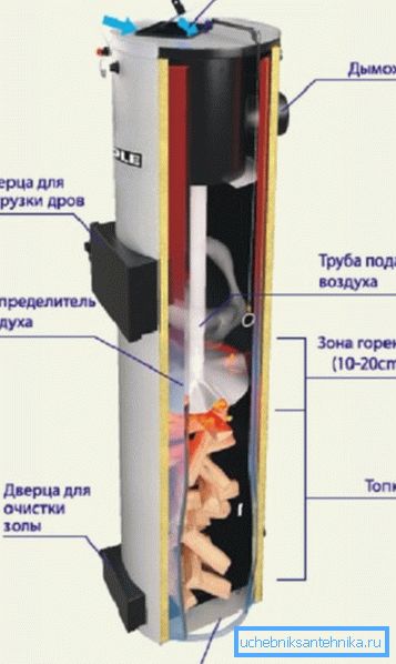 În fotografie - proiectarea de bază a unei unități de combustibil solid. În fotografie - proiectarea de bază a unei unități de combustibil solid.