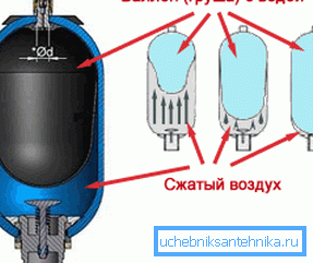 Fotografia este o diagramă schematică a acumulatorului dispozitivului.