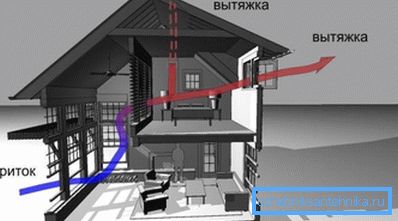 În fotografie - schema de ventilație naturală a cabanei În fotografie - schema de ventilație naturală a cabanei