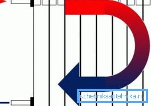În fotografie - schema de conectare unidirecțională a radiatorului În fotografie - o diagramă a unei conexiuni unice a unui radiator de încălzire