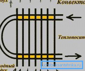 În fotografie - o diagramă a radiatorului de încălzire
