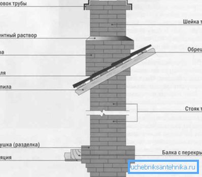 În fotografie - schema unui coș de cărămidă standard