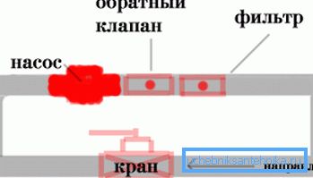 La fotografierea instalației de pompare în sistem
