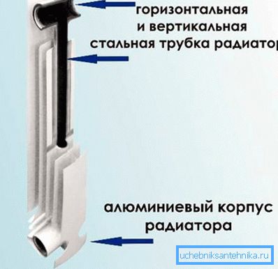 Fotografia prezintă o diagramă a structurii interne a unui radiator bimetalic.