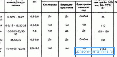 Fotografia este o tabelă comparativă a caracteristicilor dispozitivelor din diferite materiale.