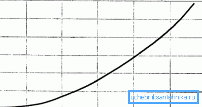 Graficul arată dependența rezistenței hidraulice la intensitatea lichidului de răcire.