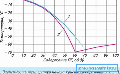 Graficul prezintă dependența temperaturii de cristalizare a conținutului de propilen glicol