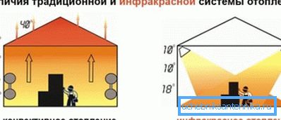 Cifra descrie în mod clar principiul funcționării încălzirii în infraroșu.