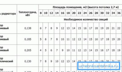 Pe site-urile producătorilor, puteți găsi chiar calculatoare convenabile și tabele pentru a calcula numărul de secțiuni.