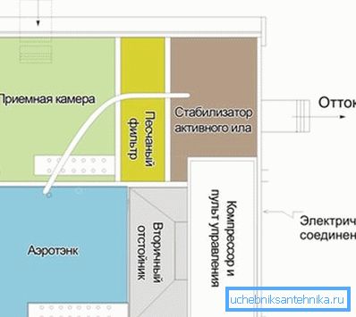 Pe diagrama un principiu detaliat al Topas de canalizare