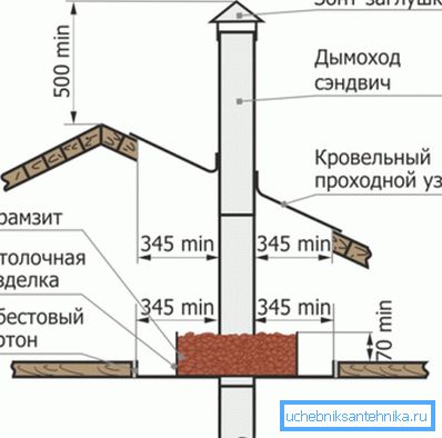 Diagrama arată instalarea sigură a coșului de fum