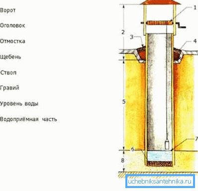 Diagrama arată construcția puțului.