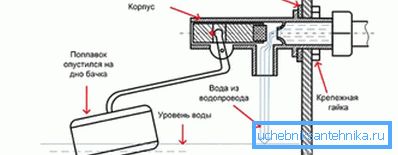 Diagrama arată ajustarea debitului de apă Diagrama arată ajustarea debitului de apă