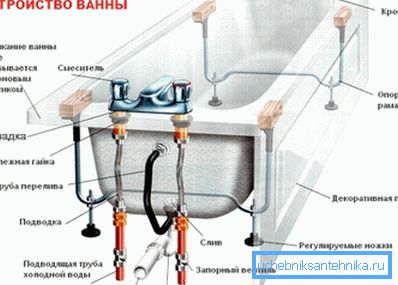 Diagrama prezintă componentele principale pentru dezmembrarea băii