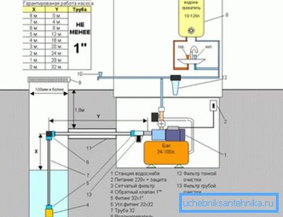 Diagrama arată raportul dintre înălțimea de aspirație (X) și lungimea părții orizontale a conductei de la fântână până la pompă (Y). Diagrama arată raportul dintre înălțimea de aspirație (X) și lungimea părții orizontale a conductei de la fântână până la pompă (Y).