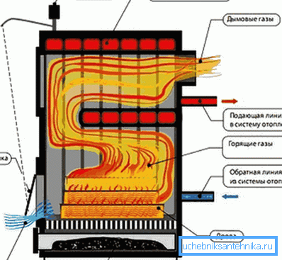 Diagrama prezintă un cazan cu combustibil solid, cu un termostat instalat.