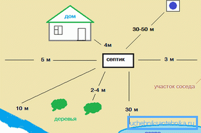 Diagrama arată distanța recomandată la rezervorul septic