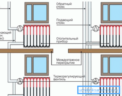 Diagrama arată instalarea unui termostat