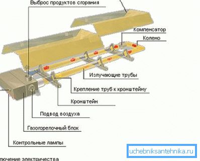 Diagrama prezintă un dispozitiv de încălzire prin infraroșu cu gaz