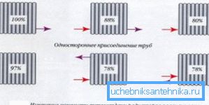 O demonstrație clară a eficacității diferitelor moduri de conectare a țevilor