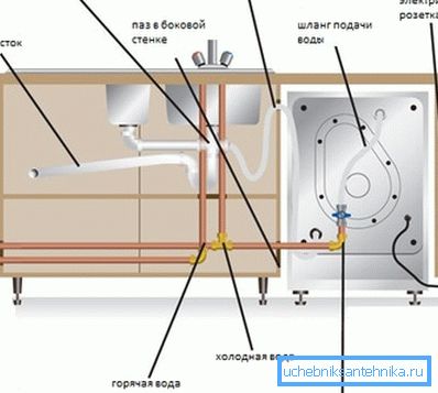 O diagramă ilustrativă a legăturii mașinii de spălat vase cu sursa de alimentare cu apă