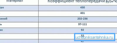 Se vede clar că transferul de căldură al aluminiului este de 2 ori mai mare decât fierul