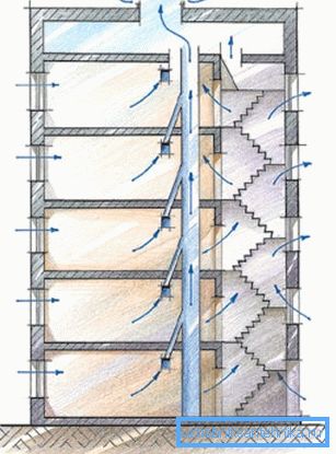 Cea mai obișnuită schemă de ventilație în casa panoului 9 etaje Cea mai obișnuită schemă de ventilație în casa panoului 9 etaje