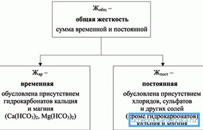 Prezența sărurilor dizolvate în apă conduce la apariția unui astfel de fenomen ca duritate. Prezența sărurilor dizolvate în apă conduce la apariția unui astfel de fenomen ca duritate.