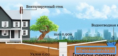 Sistemul de canalizare externă - un element necesar sistemului de drenaj a apei murdare