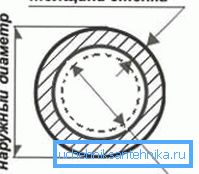 Nu confunda trecerea condiționată cu diametrul exterior. Această valoare efemeră este de obicei aproape de diametrul interior, dar nu întotdeauna egală cu ea.