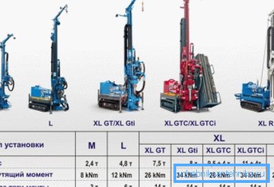 Unele tipuri de instalații de dimensiuni mici pentru găurire, cu indicarea caracteristicilor lor tehnice