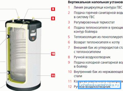 În ciuda izolației, rezervorul cazanului disipează multă căldură. În ciuda izolației, rezervorul cazanului disipează multă căldură.