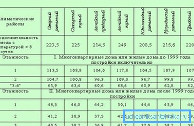Standarde pentru încălzire pe regiuni.