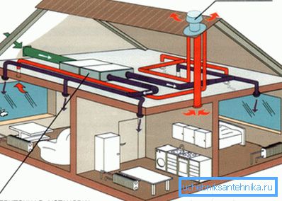 Normele pentru proiectarea sistemelor de ventilație reglementează în mod clar volumul necesar de schimb de aer, care necesită utilizarea de comunicații productive cu diverse funcții suplimentare.