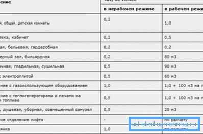 Ratele de consum ale aerului pentru alte încăperi.