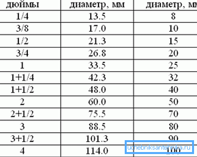 Datele sumare pentru a converti inch la milimetri Datele sumare pentru a converti inch la milimetri