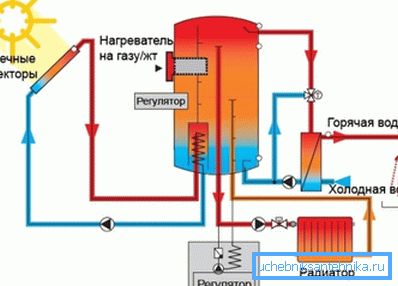 Încălzire utilizând colectoare solare Încălzire utilizând colectoare solare