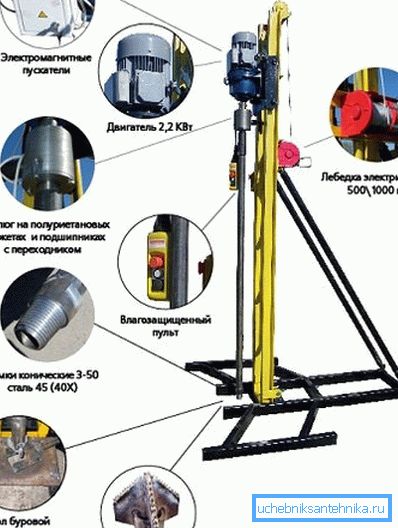 Echipamentul pentru găurirea manuală a puțurilor de apă are cumva toate elementele prezentate în diagramă (vezi descrierea din text)