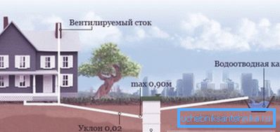 Schema generală a rețelei de canalizare a unei case particulare.
