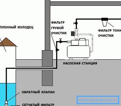 Schema generală a sistemului autonom de alimentare cu apă al unei case particulare. Schema generală a sistemului autonom de alimentare cu apă al unei case particulare.