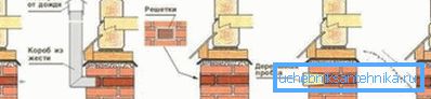Amenajarea podelei de ventilație Amenajarea podelei de ventilație