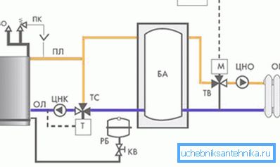 Cuplarea unui cazan de încălzire cu combustibil solid cu un rezervor tampon (acumulator de căldură)