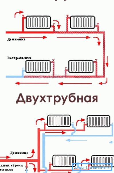Scheme de țevi și două țevi.