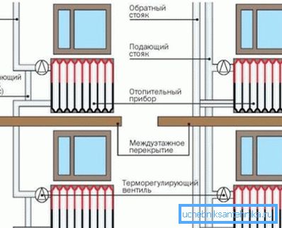 Scheme de conectare cu o singură conductă și două conducte. Scheme de conectare cu o singură conductă și două conducte.
