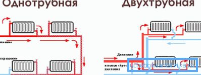 Sistem de încălzire cu o singură țeavă și cu două conducte Sistem de încălzire cu o singură țeavă și cu două conducte