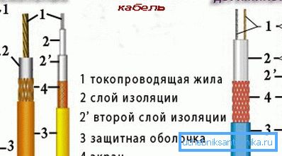 Cabluri rezistive unice și puternice.