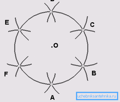 Circumferința este împărțită în 6 părți egale.