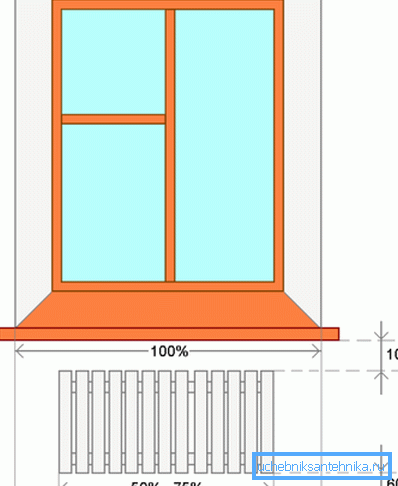 Locația optimă a radiatorului