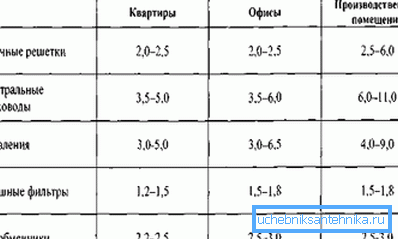 Valori aproximative ale vitezelor pe diferite părți ale sistemului de ventilație